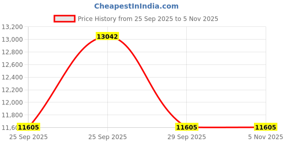 moglix.com Ceat 7.00R15 RD220 Tube Type Tyre ceat Price History Graph from 25 Sep 2025 to 5 Nov 2025