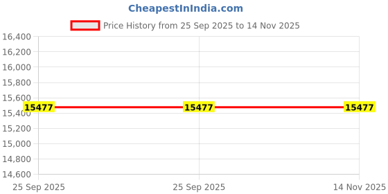 moglix.com Ceat 7.50R16 Winmile X3 R Light Truck 16 PR Tyre &a; Tube with Flap ceat Price History Graph from 25 Sep 2025 to 13 Nov 2025