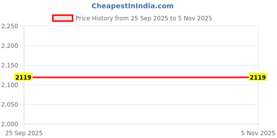 moglix.com Ceat 80/100-18 47P GRIPP X3 F Tubeless Tyre ceat Price History Graph from 25 Sep 2025 to 4 Nov 2025