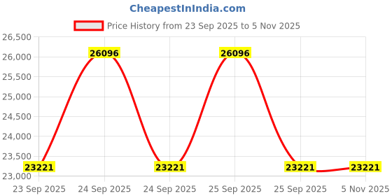 moglix.com Ceat 8.25 R20 WINSUPER X3 D 16PR Tube Tyre with Flap 106647 ceat Price History Graph from 23 Sep 2025 to 5 Nov 2025