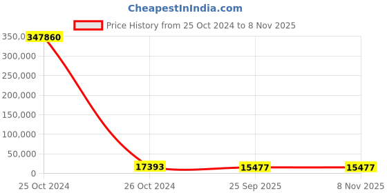 moglix.com Ceat Buland Mile XL 8.25-16 16 Tube Type Tyre for Truck/Bus ceat Price History Graph from 25 Oct 2024 to 8 Nov 2025