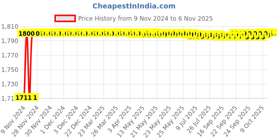 moglix.com Ceat F85 2.75 -18 42P Tubeless Front Bike Tyre, 103202 ceat Price History Graph from 9 Nov 2024 to 6 Nov 2025