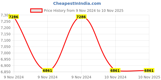 moglix.com Ceat FI Steel BT 215/75 R15 100S Tube Type Car Tyre, 100213 ceat Price History Graph from 9 Nov 2024 to 6 Nov 2025