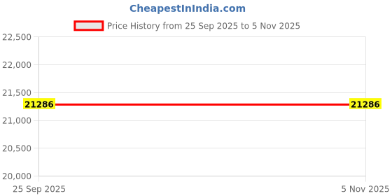 moglix.com Ceat LUG PLUS 10.00-20 /16 Tube Type Tyre for Truck/Bus ceat Price History Graph from 25 Sep 2025 to 4 Nov 2025