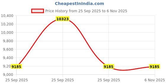 moglix.com Ceat Milaze 235/75R15 105S Tube Type Tyre for SUV ceat Price History Graph from 25 Sep 2025 to 5 Nov 2025