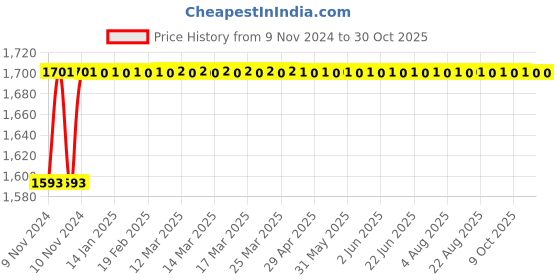 moglix.com Ceat Milaze 2.75-18 48P Tubeless Rear Bike Tyre, 102976 ceat Price History Graph from 9 Nov 2024 to 30 Oct 2025