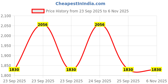 moglix.com Ceat Milaze 6Ply 52P 3.00-18 Tubeless Tyre Tyre for Motorcycle ceat Price History Graph from 23 Sep 2025 to 4 Nov 2025