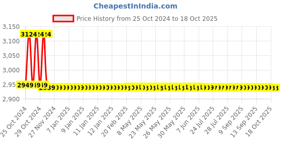 moglix.com Ceat Milaze X3 145/80 R12 74T Tubeless Car Tyre, 105039 ceat Price History Graph from 25 Oct 2024 to 17 Oct 2025