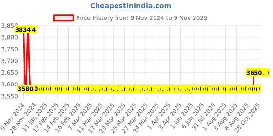 moglix.com Ceat Milaze X3 155/65 R14 75T Tubeless Car Tyre, 105756 ceat Price History Graph from 9 Nov 2024 to 7 Nov 2025