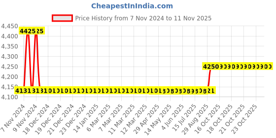 moglix.com Ceat Milaze X3 TL 165/65 R14 79T Tubeless Front Car Tyre, , 105000 ceat Price History Graph from 7 Nov 2024 to 11 Nov 2025