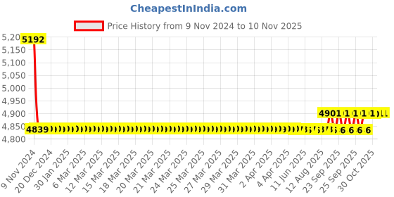 moglix.com Ceat Milaze X3 TL 175/65 R15 84T Tubeless Front Car Tyre, 105034 ceat Price History Graph from 9 Nov 2024 to 9 Nov 2025