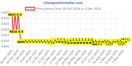moglix.com Ceat Milaze X3 TL 185/70 R14 88T Tubeless Front Car Tyre ceat Price History Graph from 26 Oct 2024 to 5 Dec 2025