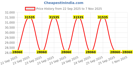 moglix.com Ceat Rock Max X3 10.00-20/18PR Tube Type Tyre for Truck ceat Price History Graph from 22 Sep 2025 to 6 Nov 2025