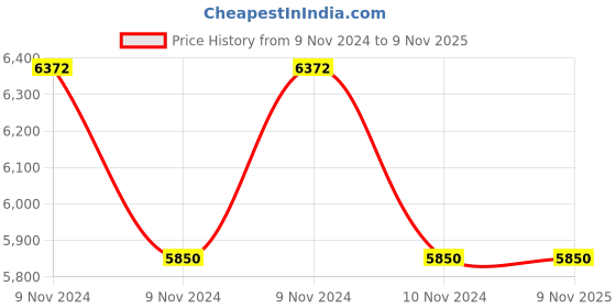 moglix.com Ceat Secura Drive 195/60 R15 Tubeless Car Tyre, 105832 ceat Price History Graph from 9 Nov 2024 to 9 Nov 2025