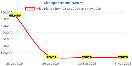 moglix.com Ceat Winmile R 295/90R20 Tube Type Tyre for Truck &a; Bus ceat Price History Graph from 25 Oct 2024 to 6 Nov 2025
