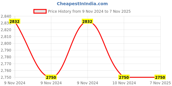 moglix.com Ceat Zoom Plus 110/90-18 61P Tube-Type Rear Bike Tyre ceat Price History Graph from 9 Nov 2024 to 6 Nov 2025