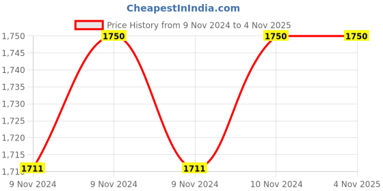 moglix.com Ceat Zoom Plus X3 TL 54P 80/100-18 ZOOM PLUS Tubeless Bike Tyre ceat Price History Graph from 9 Nov 2024 to 4 Nov 2025