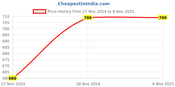moglix.com Cedron 2 Pcs Set CD-160 Front Brake Pads for Hyundai Eon Type 2 &a; 1000 cc (Pack of 4) cedron Price History Graph from 27 Nov 2024 to 5 Nov 2025