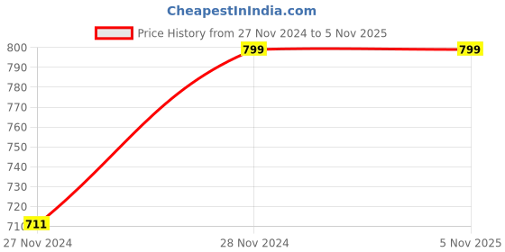 moglix.com Cedron 4 Pcs CD-119 Front Brake Pads Set for Honda Amaze Type 1 (Upto 2018), 45022T6ET00/45022T4ZT02 cedron Price History Graph from 27 Nov 2024 to 4 Nov 2025