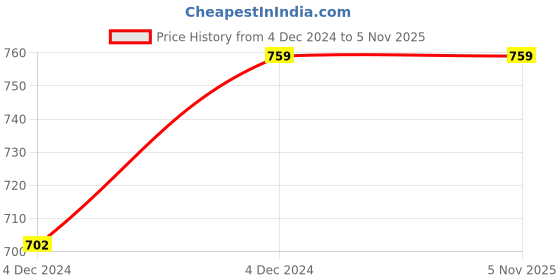 moglix.com Cedron 4 Pcs CD-169 Front Brake Pads Set for Tata Vista Petrol &a; Ace Dicor, 287142990142 cedron Price History Graph from 4 Dec 2024 to 4 Nov 2025