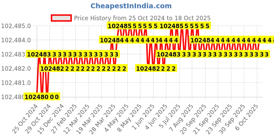 moglix.com Celette Combi 200 1HP Red Inverter Welding Machine, 17882-D-02 celette Price History Graph from 25 Oct 2024 to 18 Oct 2025
