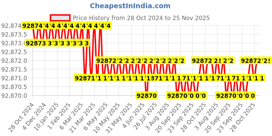 moglix.com Celette Plasma Cut 40NH 1HP Red Inverter Welding Machine, 1721-B2-03 celette Price History Graph from 28 Oct 2024 to 25 Nov 2025