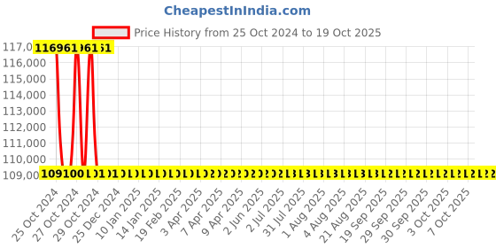moglix.com Celette Trio Digital 3HP Red Welding Machine, 1321-521-6 celette Price History Graph from 25 Oct 2024 to 18 Oct 2025