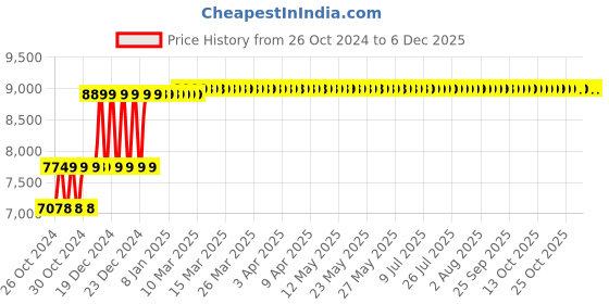 moglix.com CELLBELL Aries C160 Mesh High Back Smoky Black Ergonomic Chair, CBHKFOC1134 cellbell Price History Graph from 26 Oct 2024 to 5 Dec 2025
