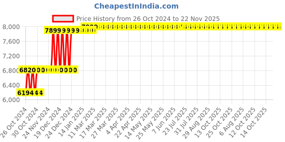 moglix.com CELLBELL Aries C160 Mesh Medium Back Onyx Black Ergonomic Chair, CBHKFOC1165 cellbell Price History Graph from 26 Oct 2024 to 22 Nov 2025