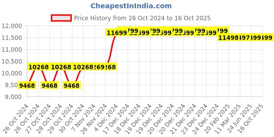 moglix.com CELLBELL Capree Mesh High Back Black Ergonomic Chair, CBHKFOC1168 cellbell Price History Graph from 26 Oct 2024 to 15 Oct 2025