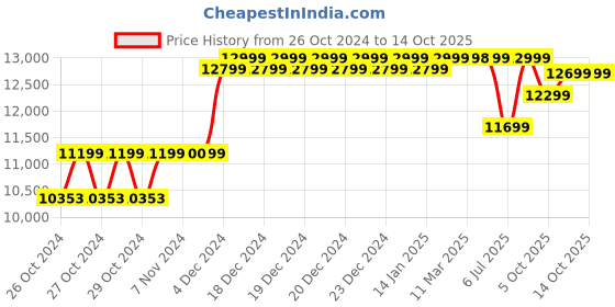 moglix.com CELLBELL Capree Mesh High Back Grey &a; White Ergonomic Chair, CBHKFOC1239 cellbell Price History Graph from 26 Oct 2024 to 14 Oct 2025