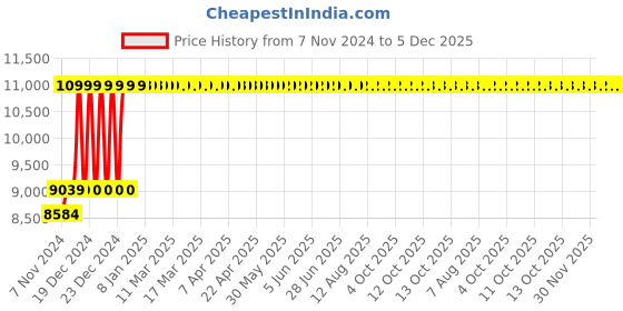 moglix.com CELLBELL Capree Mesh Medium Back Black Ergonomic Chair, CBHKFOC1167 cellbell Price History Graph from 7 Nov 2024 to 5 Dec 2025