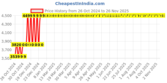 moglix.com CELLBELL Desire C104 Fabric Medium Back Grey Ergonomic Chair, CBHKFOC1100 cellbell Price History Graph from 26 Oct 2024 to 24 Nov 2025