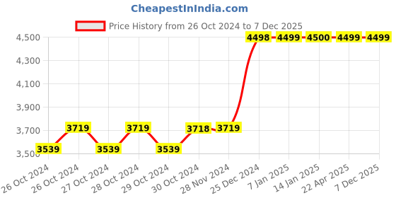 moglix.com CELLBELL Desire C104 Fabric Medium Back Pistachio Green Ergonomic Chair, CBHKFOC1248 cellbell Price History Graph from 26 Oct 2024 to 7 Dec 2025