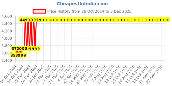 moglix.com CELLBELL Desire C104 Fabric Medium Back Red Ergonomic Chair, CBHKFOC1237 cellbell Price History Graph from 26 Oct 2024 to 2 Dec 2025