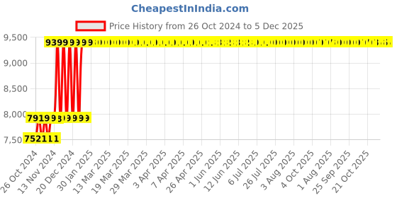 moglix.com CELLBELL Enrico C54 L Leatherette High Back Black Executive Chairs, CBHKFOC1006 cellbell Price History Graph from 26 Oct 2024 to 5 Dec 2025