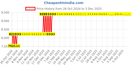 moglix.com CELLBELL Enrico C54 L Leatherette High Back Brown Executive Chairs, CBHKFOC1092 cellbell Price History Graph from 26 Oct 2024 to 3 Dec 2025