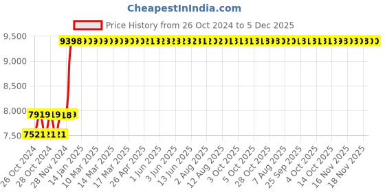 moglix.com CELLBELL Enrico C54 Leatherette High Back Beige Executive Chair, CBHKFOC1124 cellbell Price History Graph from 26 Oct 2024 to 5 Dec 2025