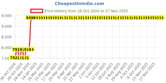 moglix.com CELLBELL Franco C51 Leatherette High Back Orange Executive Chair, CBHKFOC1004 cellbell Price History Graph from 26 Oct 2024 to 25 Nov 2025