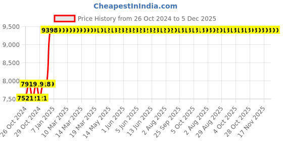 moglix.com CELLBELL Franco C51 Leatherette High Back Wooden Brown Executive Chair, CBHKFOC1002 cellbell Price History Graph from 26 Oct 2024 to 5 Dec 2025