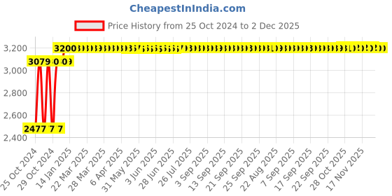 moglix.com CELLBELL Laika C62 Fabric Black Training Chair, CBHKFWSC1002 cellbell Price History Graph from 25 Oct 2024 to 1 Dec 2025