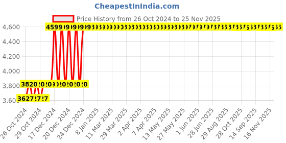 moglix.com CELLBELL Neso C106 Mesh Medium Back Blue Ergonomic Chair, CBHKFOC1250 cellbell Price History Graph from 26 Oct 2024 to 25 Nov 2025