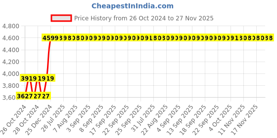moglix.com CELLBELL Neso C106 Mesh Medium Back Pistachio Green Ergonomic Chair, CBHKFOC1253 cellbell Price History Graph from 26 Oct 2024 to 27 Nov 2025