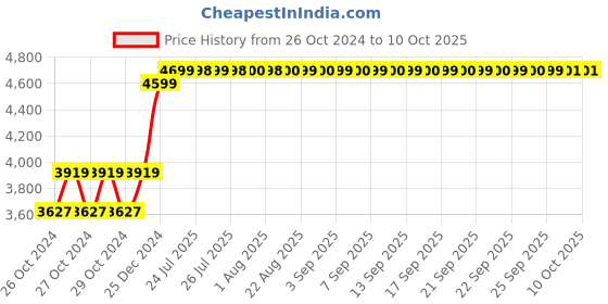 moglix.com CELLBELL Neso C106 Mesh Medium Back Red Ergonomic Chair, CBHKFOC1249 cellbell Price History Graph from 26 Oct 2024 to 10 Oct 2025