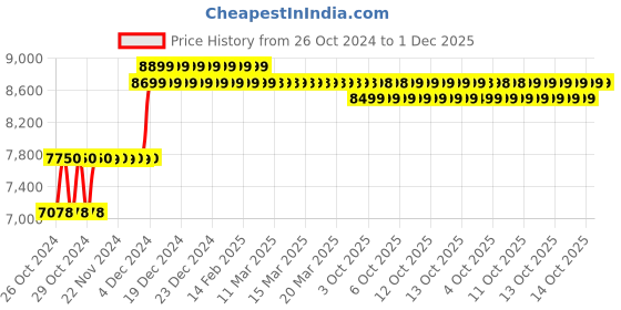 moglix.com CELLBELL Tauras C100 Mesh High Back Black Ergonomic Chair, CBHKFOC1085 cellbell Price History Graph from 26 Oct 2024 to 30 Nov 2025