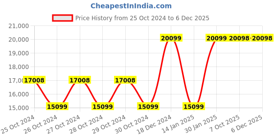 moglix.com CELLBELL Transformer GC04 Faux Leather High Back Grey &a; Black Gaming Chair, CBHKFGC1004 cellbell Price History Graph from 25 Oct 2024 to 5 Dec 2025