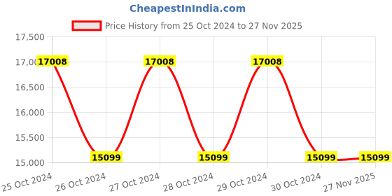 moglix.com CELLBELL Transformer X GC05 Faux Leather High Back Red &a; Black Gaming Chair, CBHKFGC1013 cellbell Price History Graph from 25 Oct 2024 to 26 Nov 2025