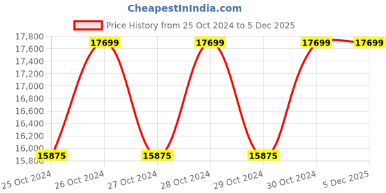 moglix.com CELLBELL Transformer X GC08 Faux Leather High Back Black Gaming Chair, CBHKFGC1022 cellbell Price History Graph from 25 Oct 2024 to 5 Dec 2025