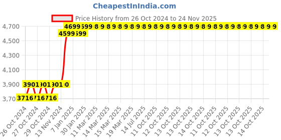 moglix.com CELLBELL Tyto C103 Mesh Medium Back Black Ergonomic Chair, CBHKFOC1098 cellbell Price History Graph from 26 Oct 2024 to 24 Nov 2025