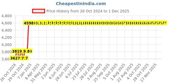 moglix.com CELLBELL Zenith C107 Mesh Medium Back Blue Ergonomic Chair, CBHKFOC1255 cellbell Price History Graph from 26 Oct 2024 to 30 Nov 2025